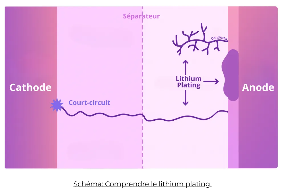 Schéma du phénomène de placage au lithium (lithium plating).