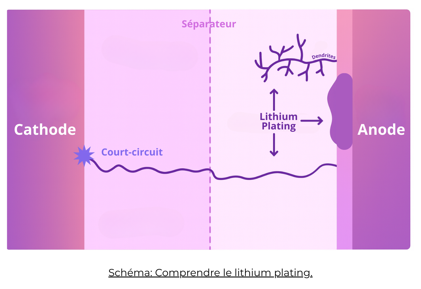schéma lithium plating