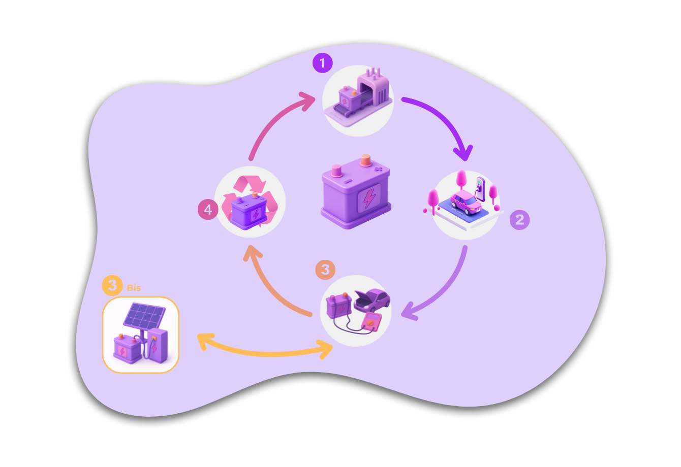 Battery lifecycle